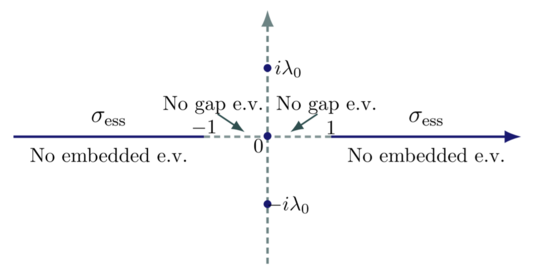Illustration of the spectrum
